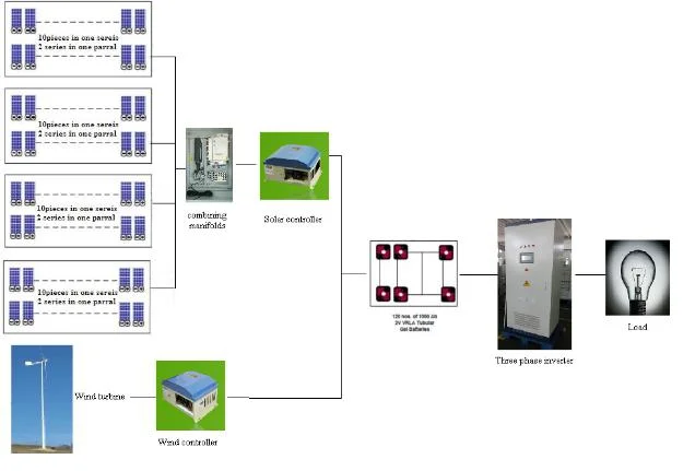 Island Use Specific Wind Turbine Solar Hybrid off-Grid Completely System