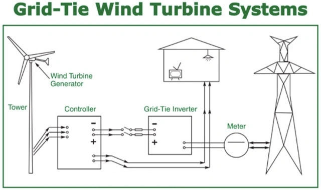 Horizontal Axis Wind Turine 1000W Small Wind Turbine Generator 10 Years Warranty 600W Wind Turbine Generator for Marine Ship