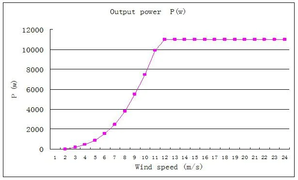 Island Use Specific Wind Turbine Solar Hybrid off-Grid Completely System